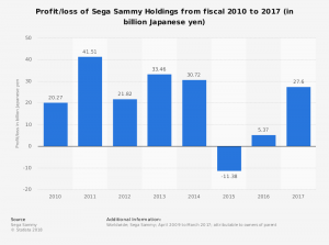 Profit/loss of Sega Sammy Holdings 2010 to 2017