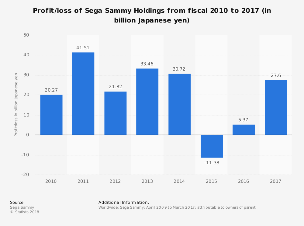 Profit/loss of Sega Sammy Holdings 2010 to 2017